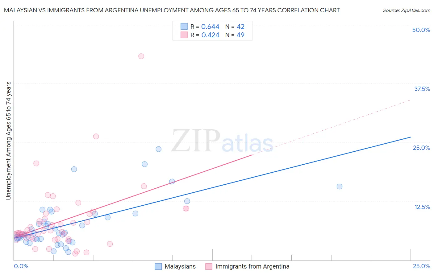 Malaysian vs Immigrants from Argentina Unemployment Among Ages 65 to 74 years
