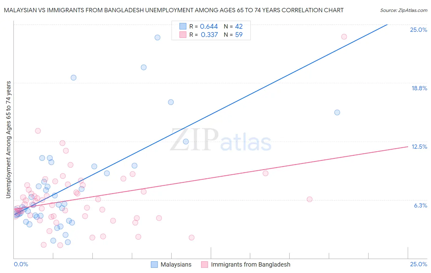 Malaysian vs Immigrants from Bangladesh Unemployment Among Ages 65 to 74 years