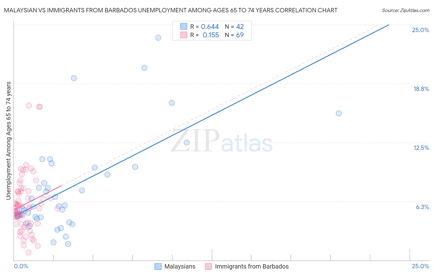 Malaysian vs Immigrants from Barbados Unemployment Among Ages 65 to 74 years