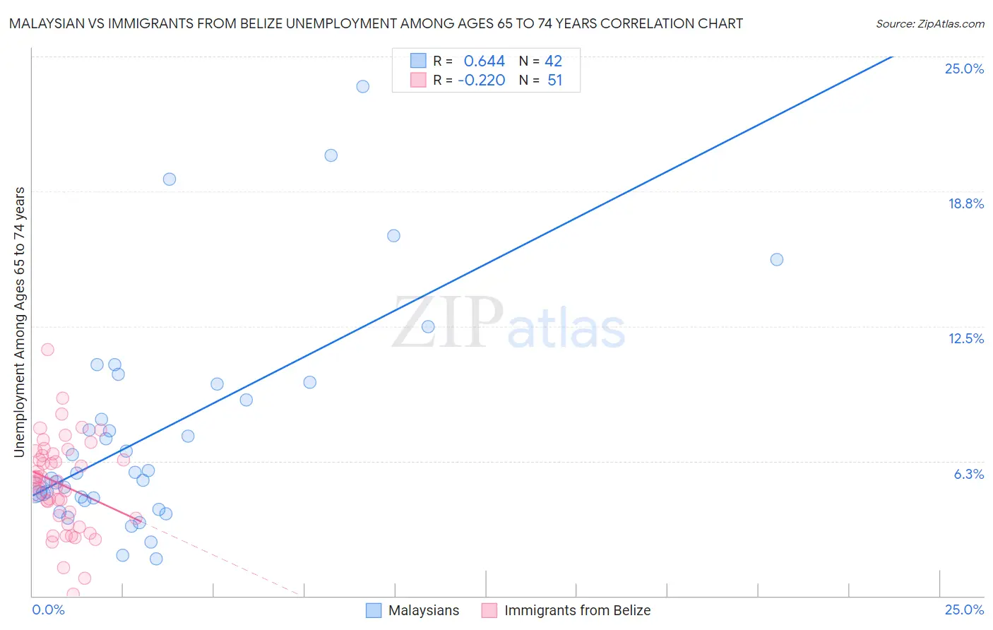 Malaysian vs Immigrants from Belize Unemployment Among Ages 65 to 74 years