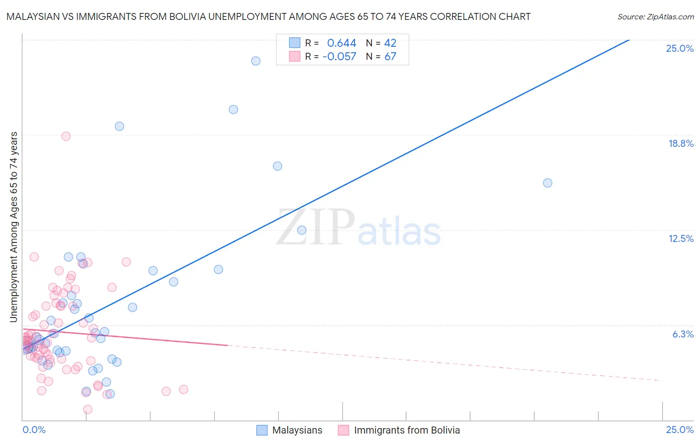 Malaysian vs Immigrants from Bolivia Unemployment Among Ages 65 to 74 years