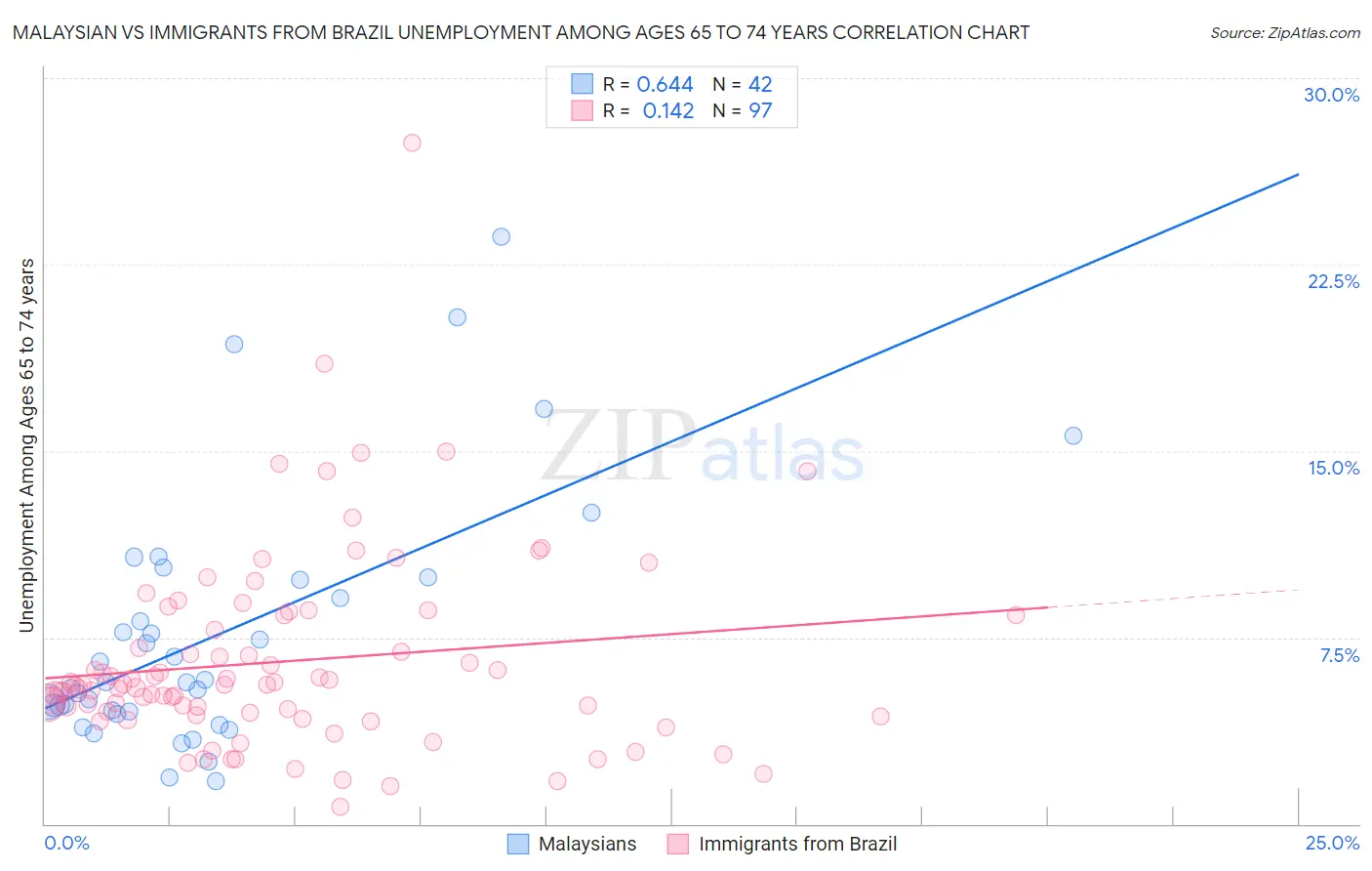 Malaysian vs Immigrants from Brazil Unemployment Among Ages 65 to 74 years