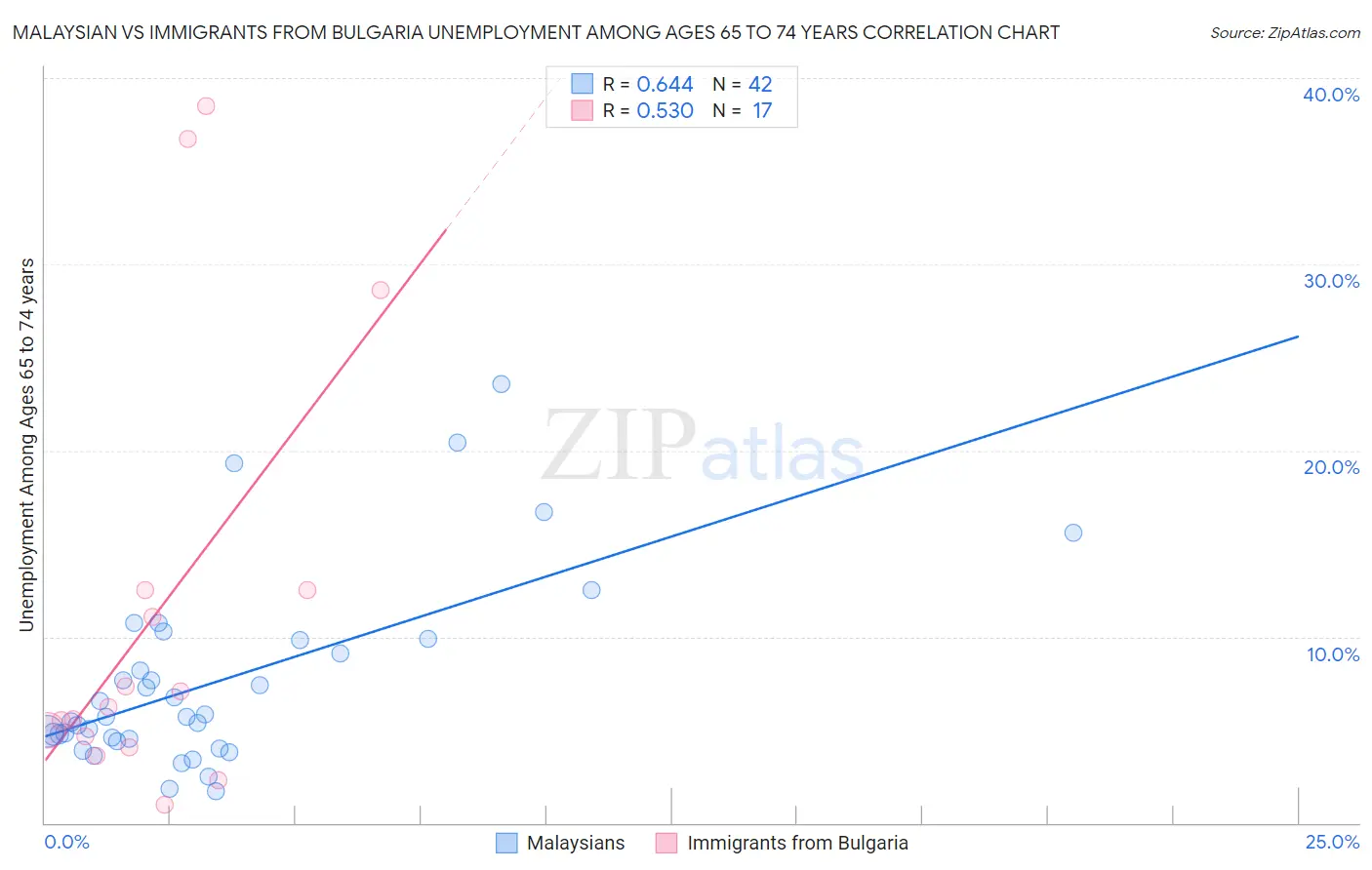 Malaysian vs Immigrants from Bulgaria Unemployment Among Ages 65 to 74 years