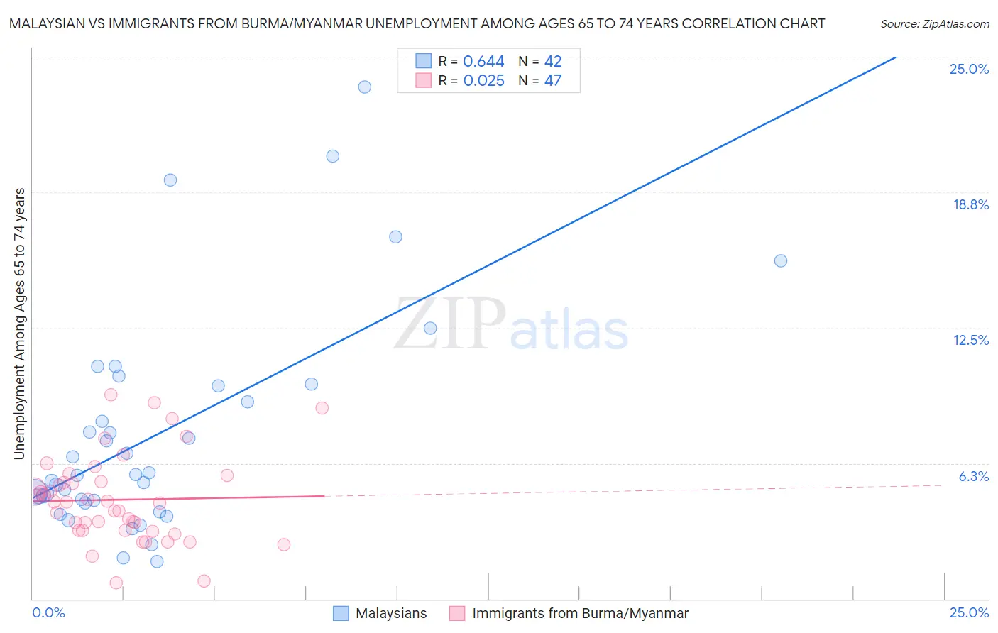 Malaysian vs Immigrants from Burma/Myanmar Unemployment Among Ages 65 to 74 years