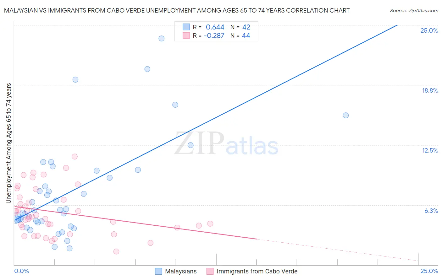 Malaysian vs Immigrants from Cabo Verde Unemployment Among Ages 65 to 74 years