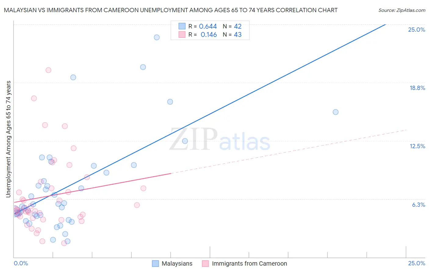 Malaysian vs Immigrants from Cameroon Unemployment Among Ages 65 to 74 years