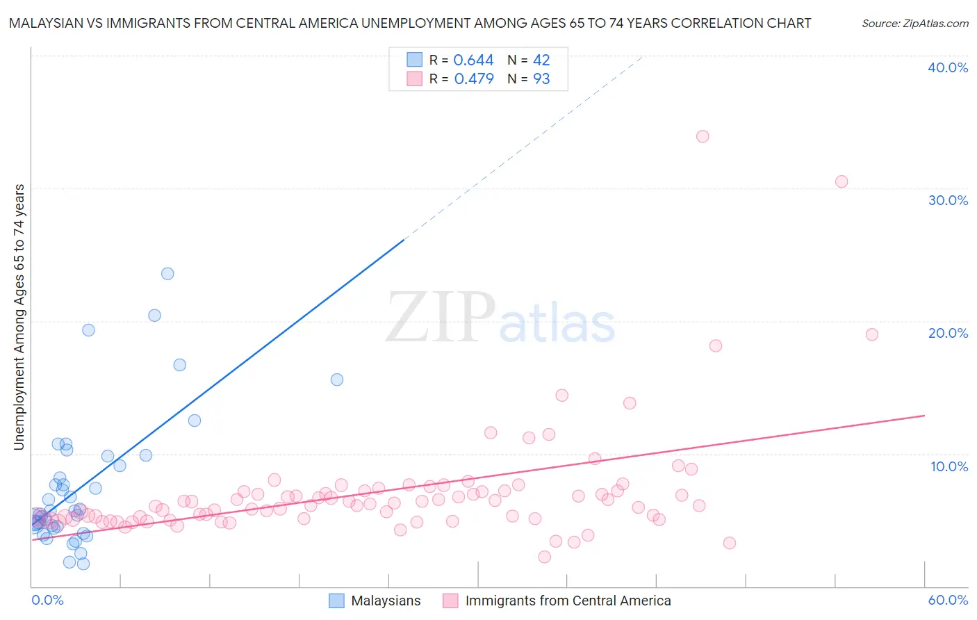 Malaysian vs Immigrants from Central America Unemployment Among Ages 65 to 74 years