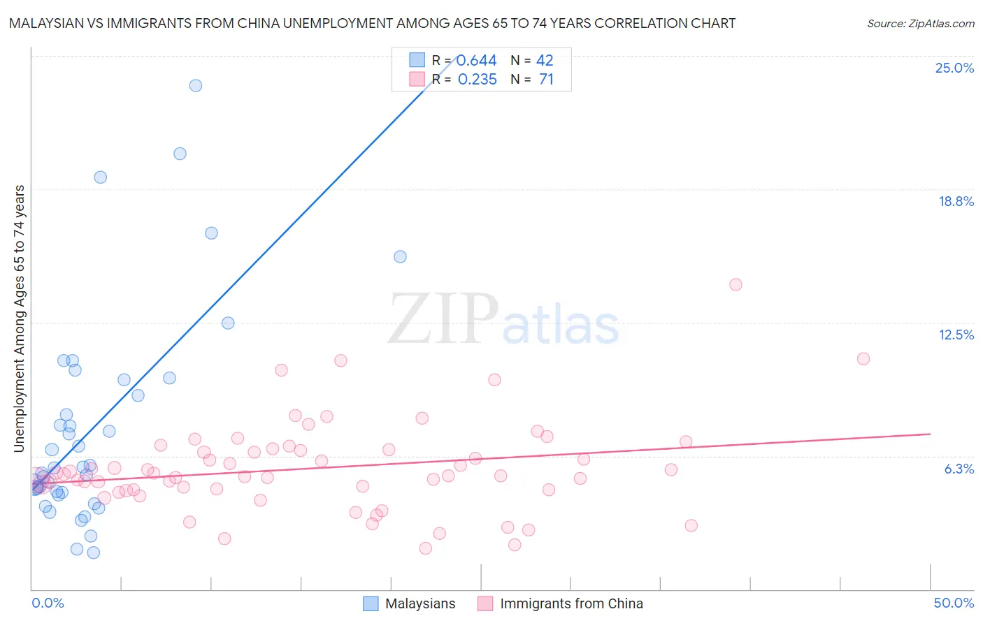 Malaysian vs Immigrants from China Unemployment Among Ages 65 to 74 years