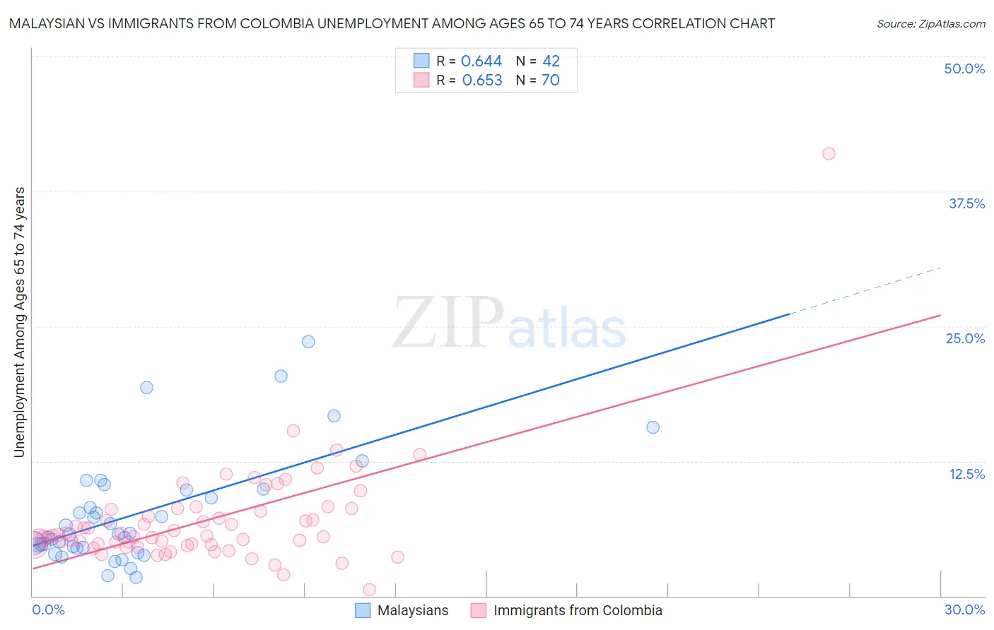 Malaysian vs Immigrants from Colombia Unemployment Among Ages 65 to 74 years