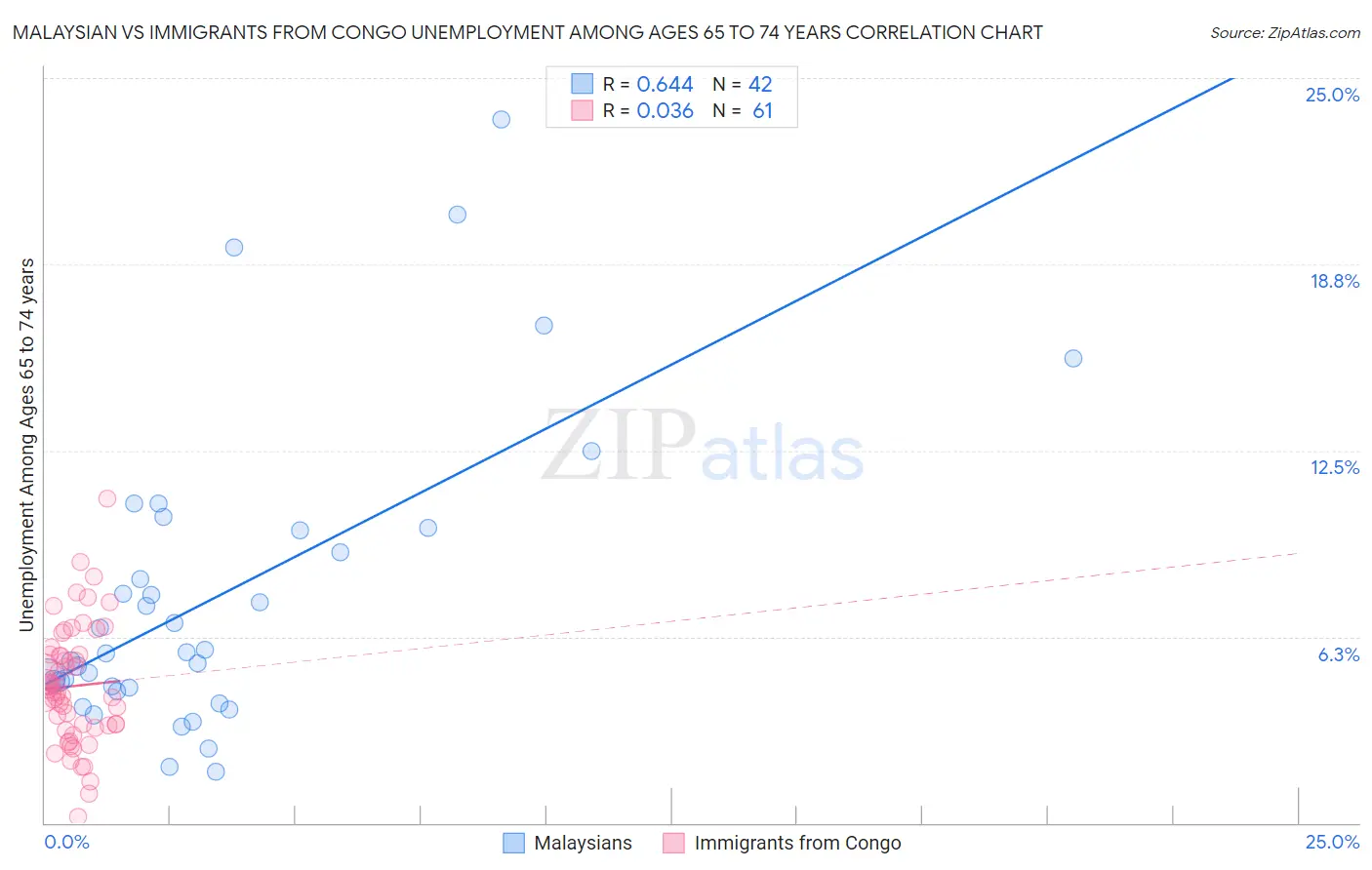 Malaysian vs Immigrants from Congo Unemployment Among Ages 65 to 74 years