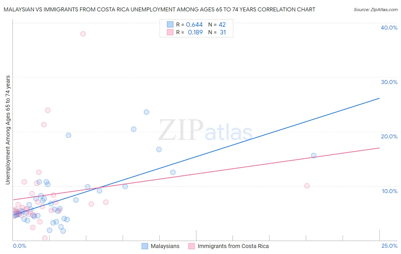 Malaysian vs Immigrants from Costa Rica Unemployment Among Ages 65 to 74 years