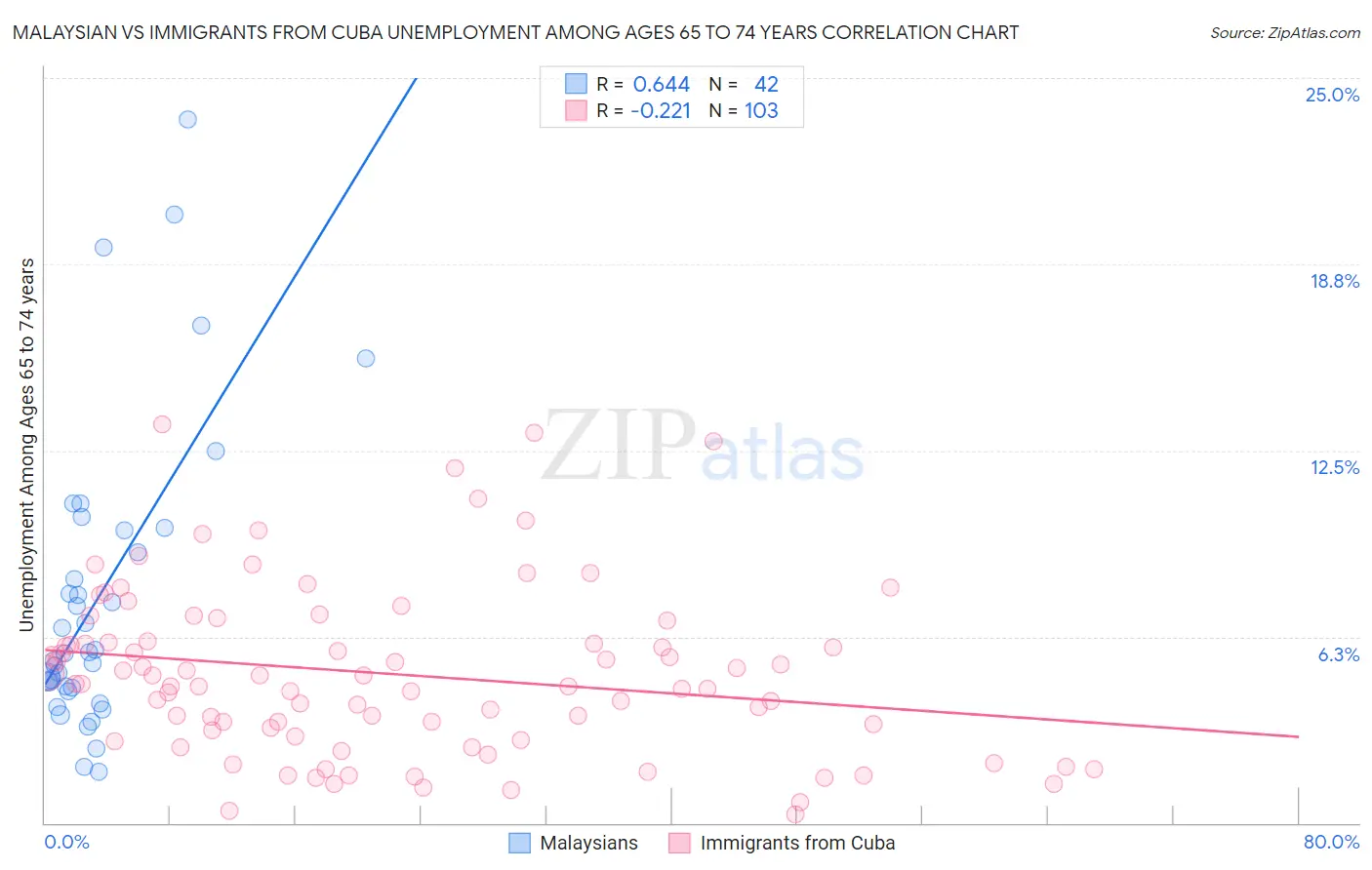 Malaysian vs Immigrants from Cuba Unemployment Among Ages 65 to 74 years