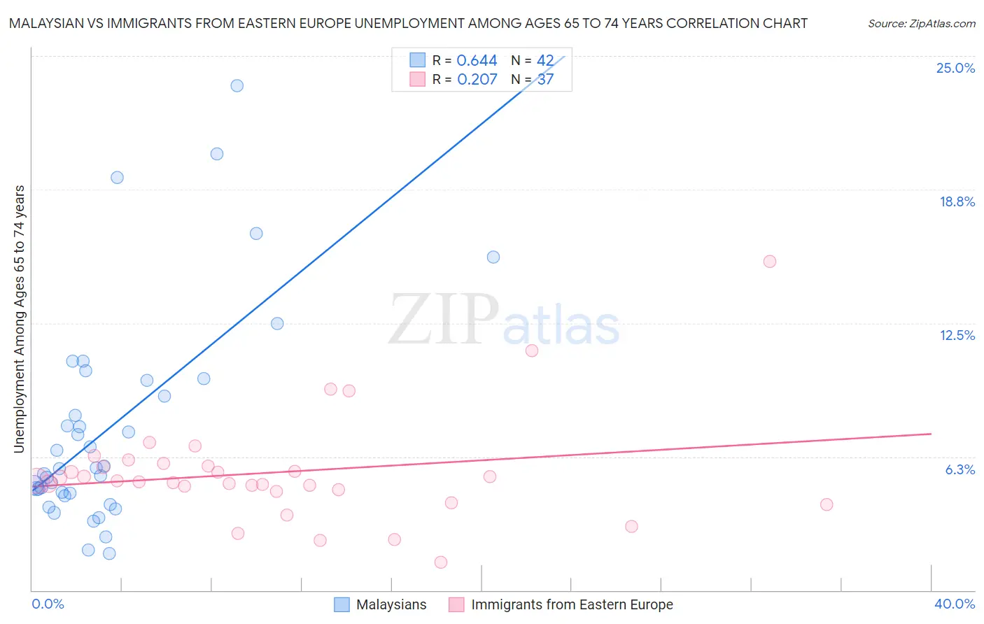 Malaysian vs Immigrants from Eastern Europe Unemployment Among Ages 65 to 74 years