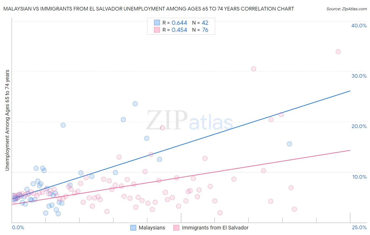 Malaysian vs Immigrants from El Salvador Unemployment Among Ages 65 to 74 years