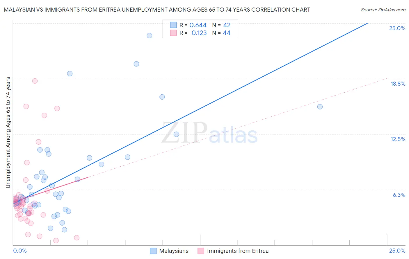 Malaysian vs Immigrants from Eritrea Unemployment Among Ages 65 to 74 years