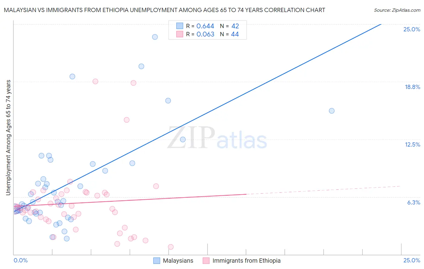 Malaysian vs Immigrants from Ethiopia Unemployment Among Ages 65 to 74 years