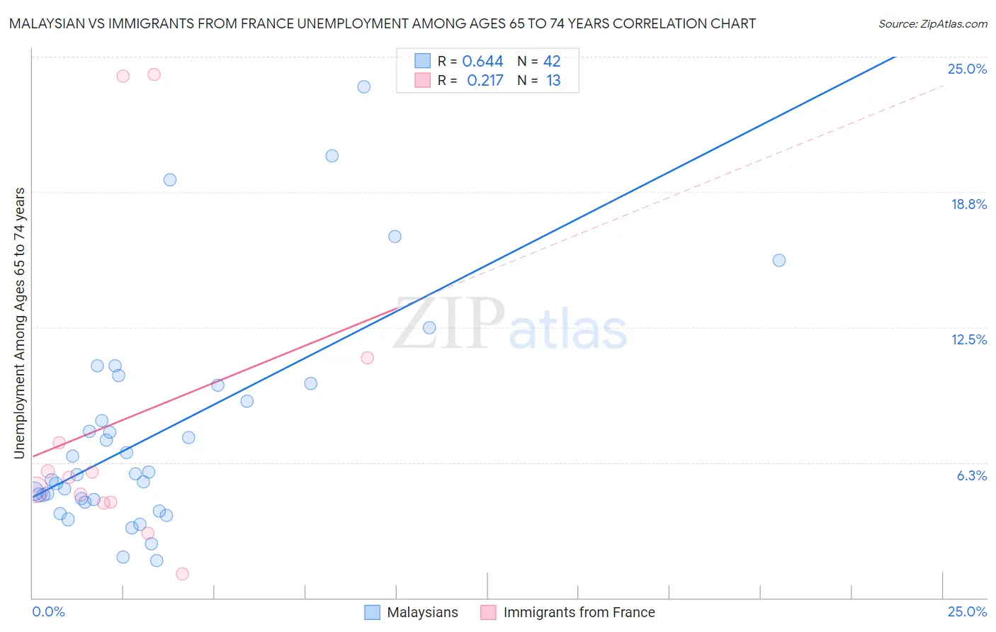 Malaysian vs Immigrants from France Unemployment Among Ages 65 to 74 years