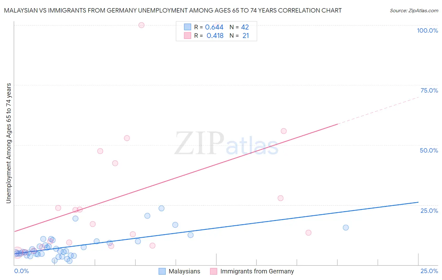 Malaysian vs Immigrants from Germany Unemployment Among Ages 65 to 74 years