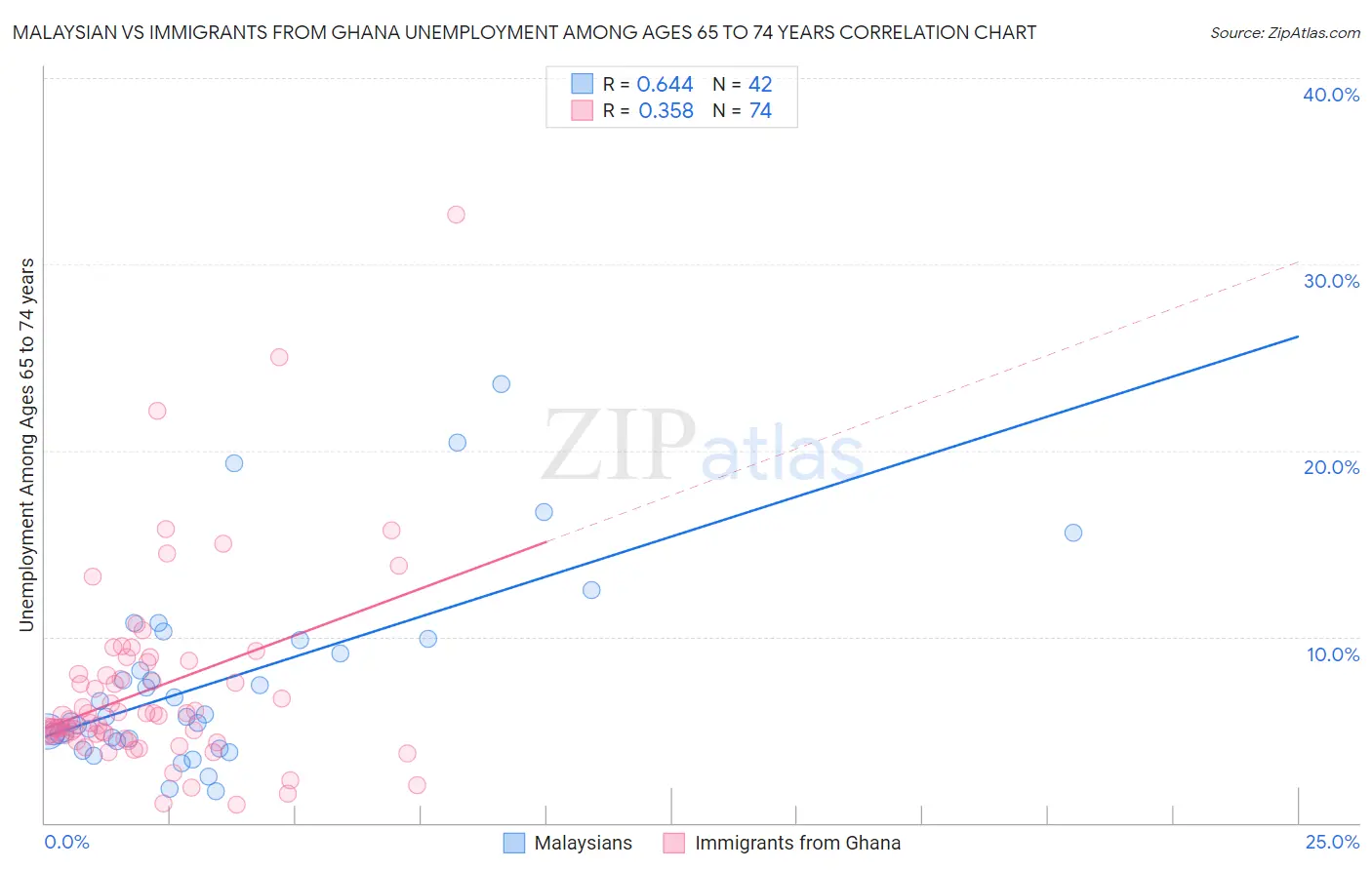 Malaysian vs Immigrants from Ghana Unemployment Among Ages 65 to 74 years