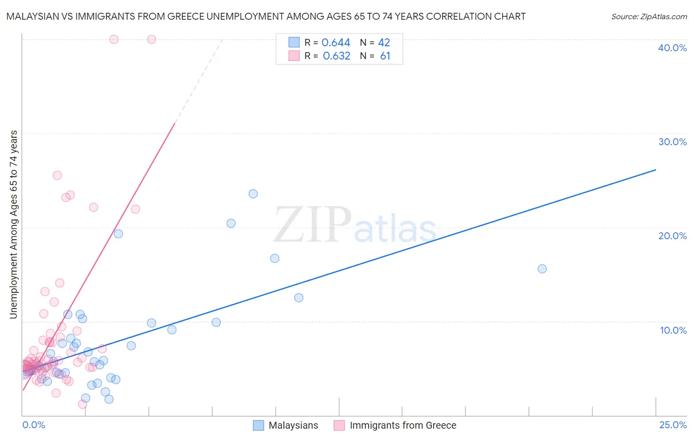 Malaysian vs Immigrants from Greece Unemployment Among Ages 65 to 74 years