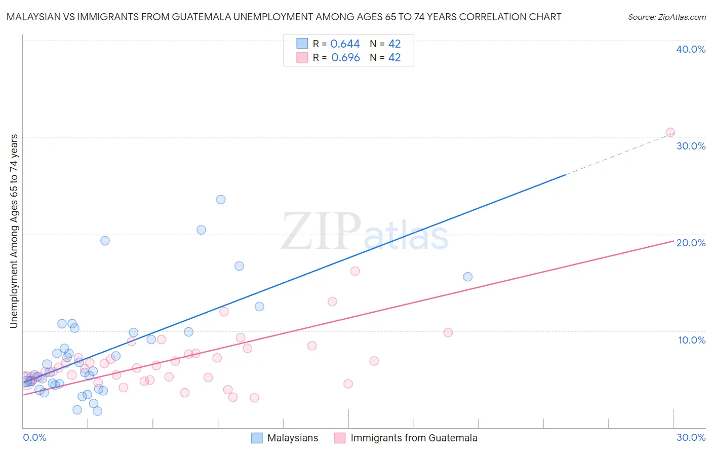 Malaysian vs Immigrants from Guatemala Unemployment Among Ages 65 to 74 years