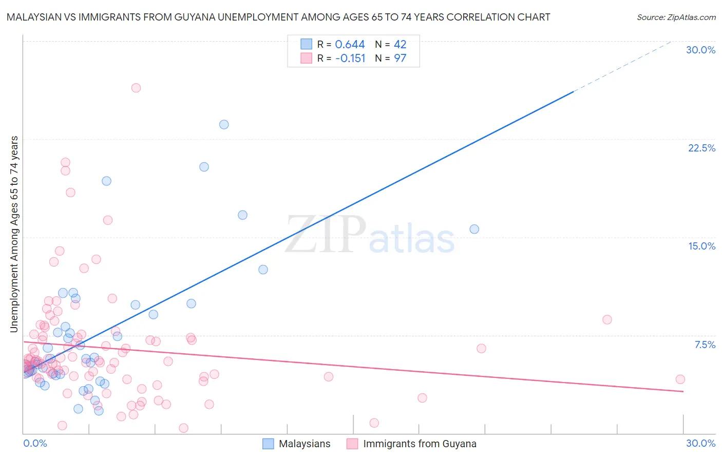 Malaysian vs Immigrants from Guyana Unemployment Among Ages 65 to 74 years