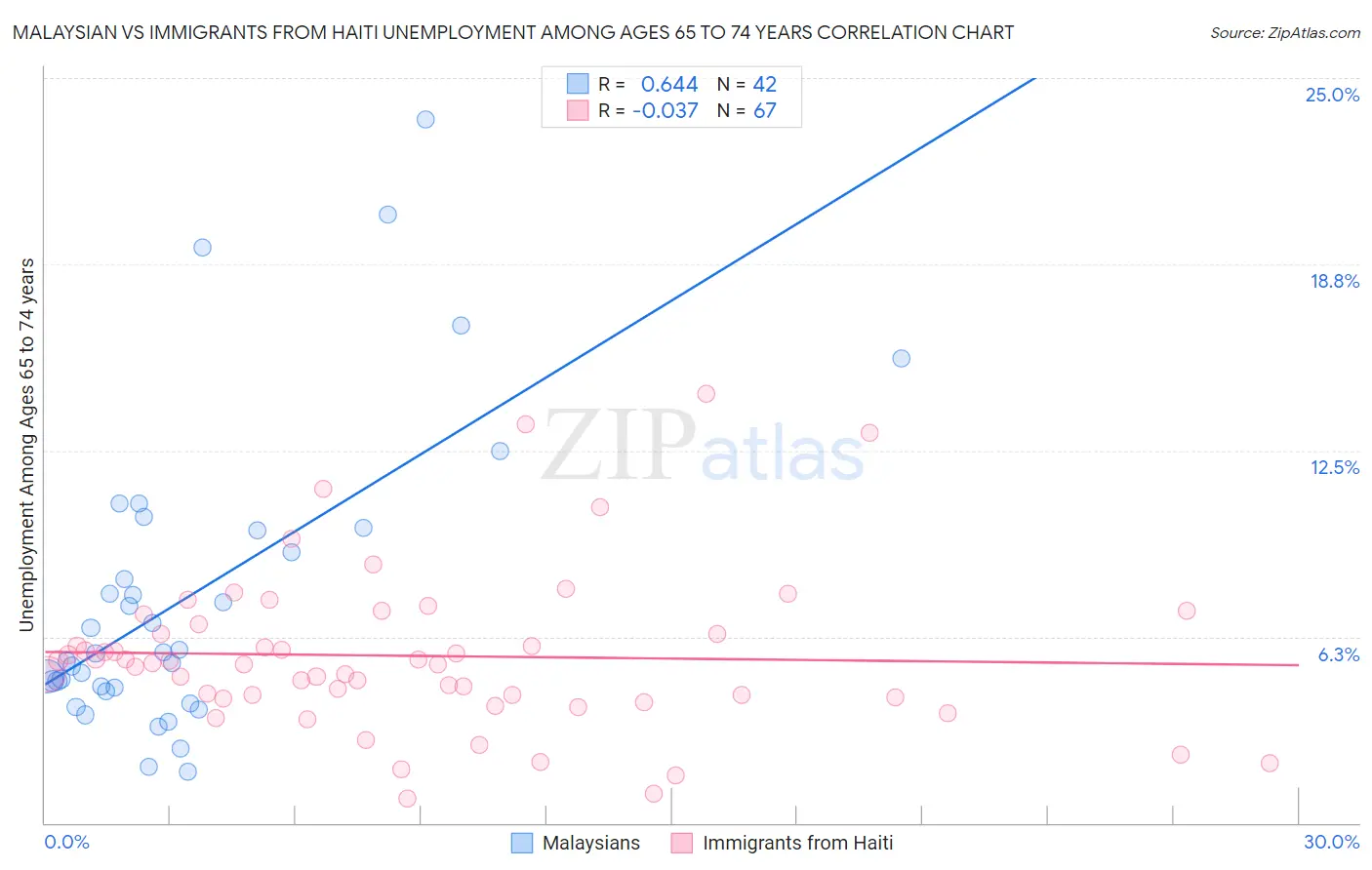 Malaysian vs Immigrants from Haiti Unemployment Among Ages 65 to 74 years