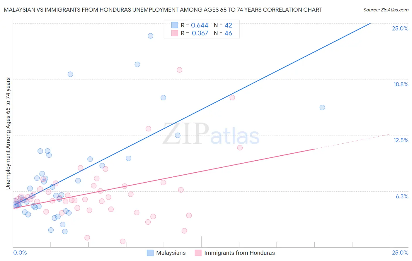 Malaysian vs Immigrants from Honduras Unemployment Among Ages 65 to 74 years