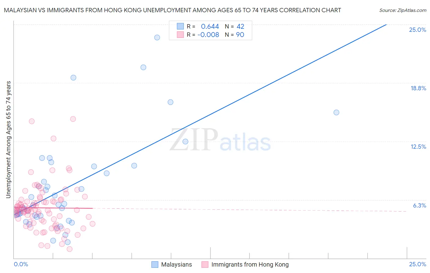 Malaysian vs Immigrants from Hong Kong Unemployment Among Ages 65 to 74 years