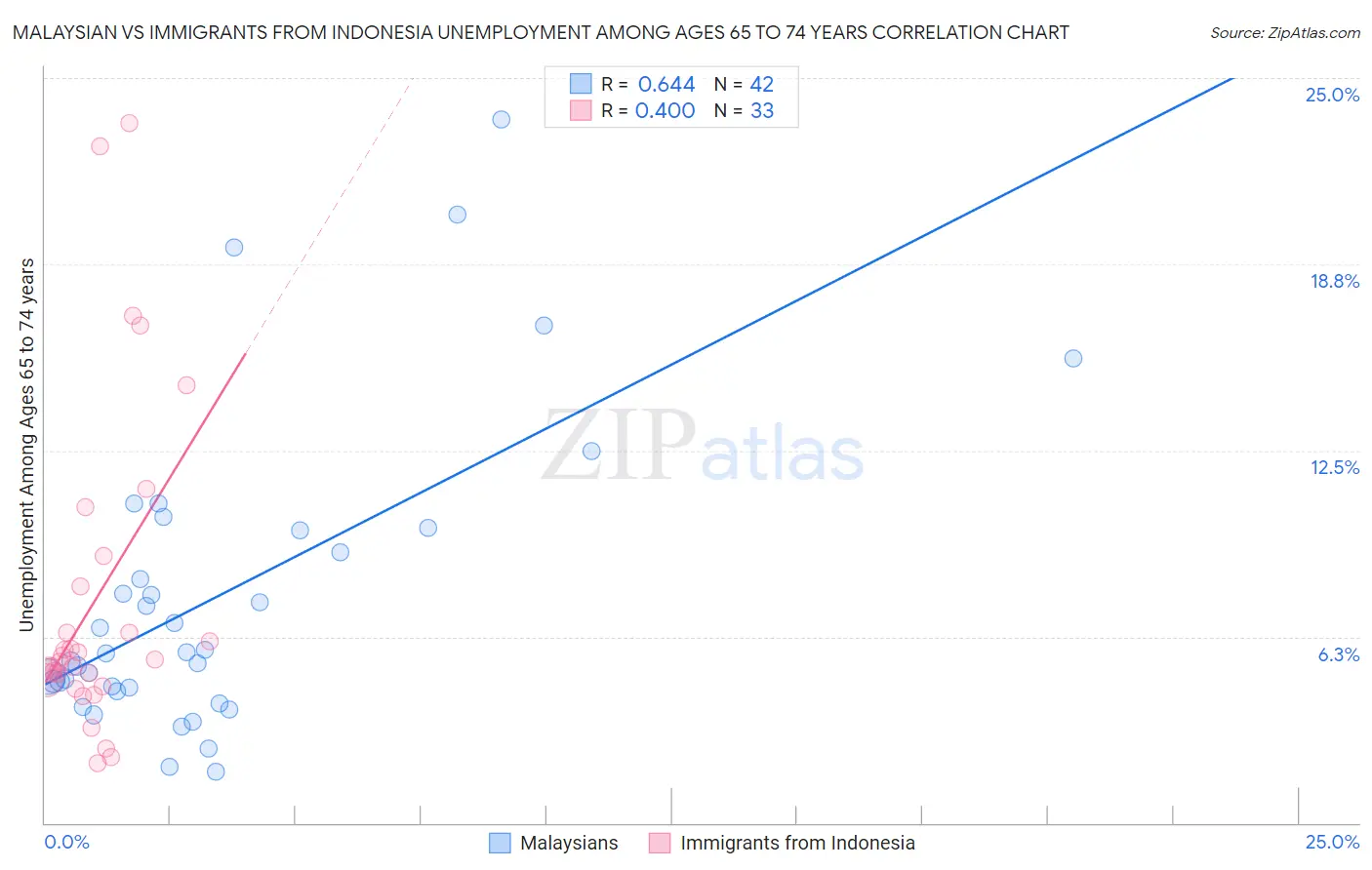 Malaysian vs Immigrants from Indonesia Unemployment Among Ages 65 to 74 years