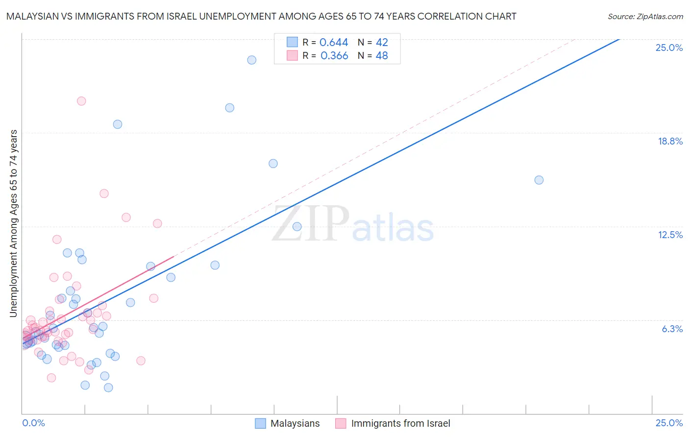 Malaysian vs Immigrants from Israel Unemployment Among Ages 65 to 74 years