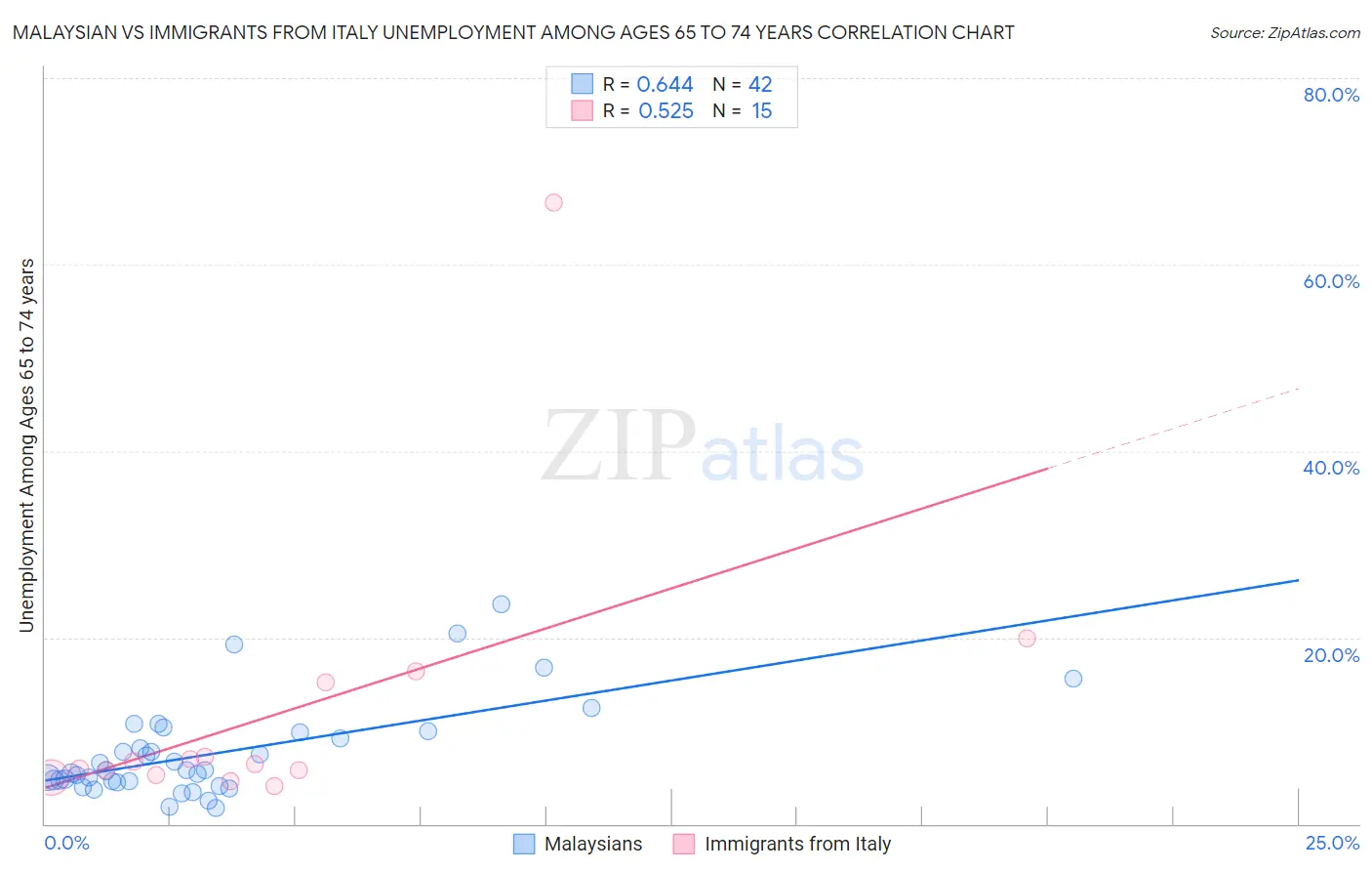 Malaysian vs Immigrants from Italy Unemployment Among Ages 65 to 74 years
