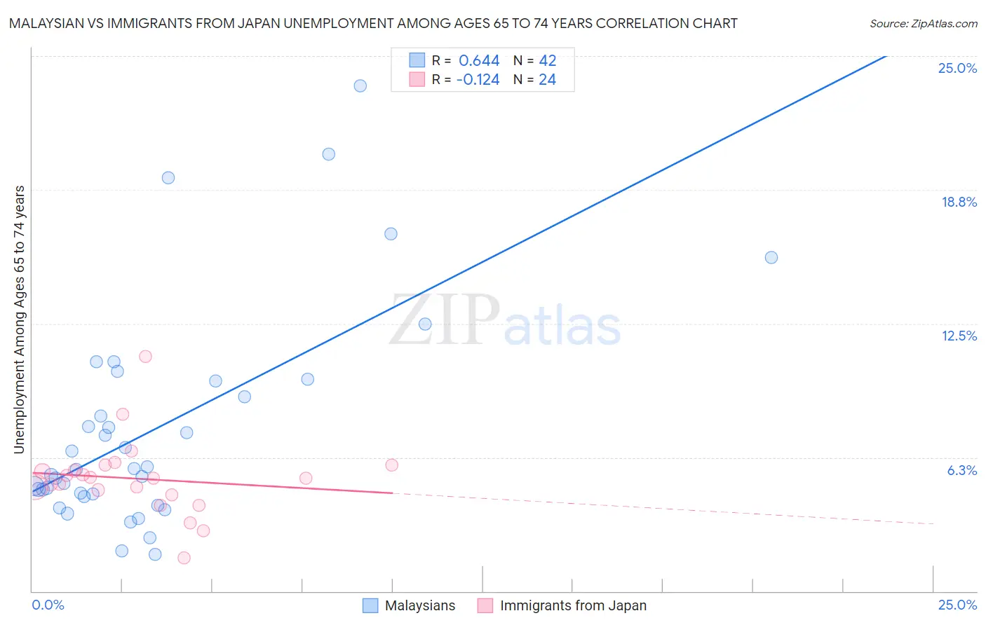 Malaysian vs Immigrants from Japan Unemployment Among Ages 65 to 74 years