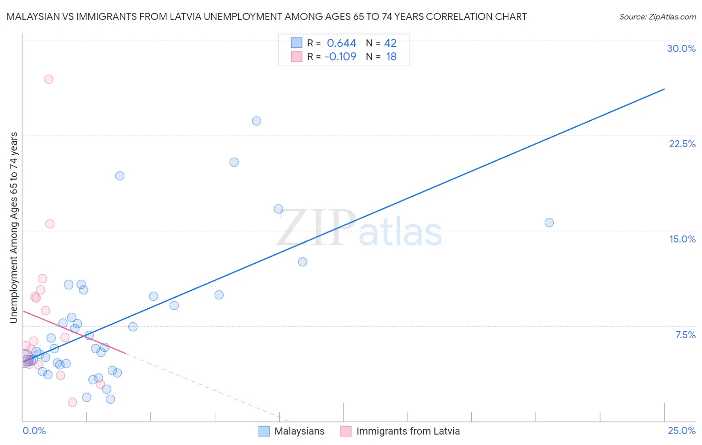 Malaysian vs Immigrants from Latvia Unemployment Among Ages 65 to 74 years