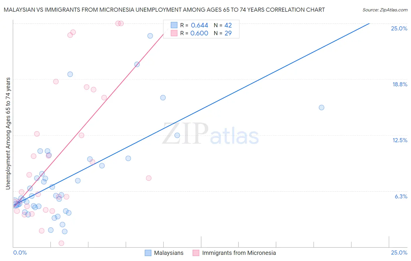 Malaysian vs Immigrants from Micronesia Unemployment Among Ages 65 to 74 years