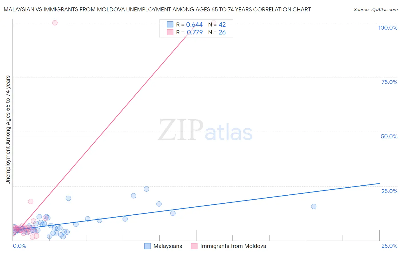 Malaysian vs Immigrants from Moldova Unemployment Among Ages 65 to 74 years