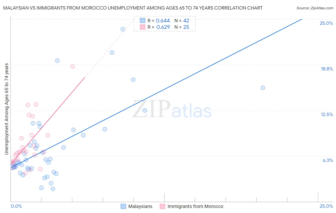 Malaysian vs Immigrants from Morocco Unemployment Among Ages 65 to 74 years