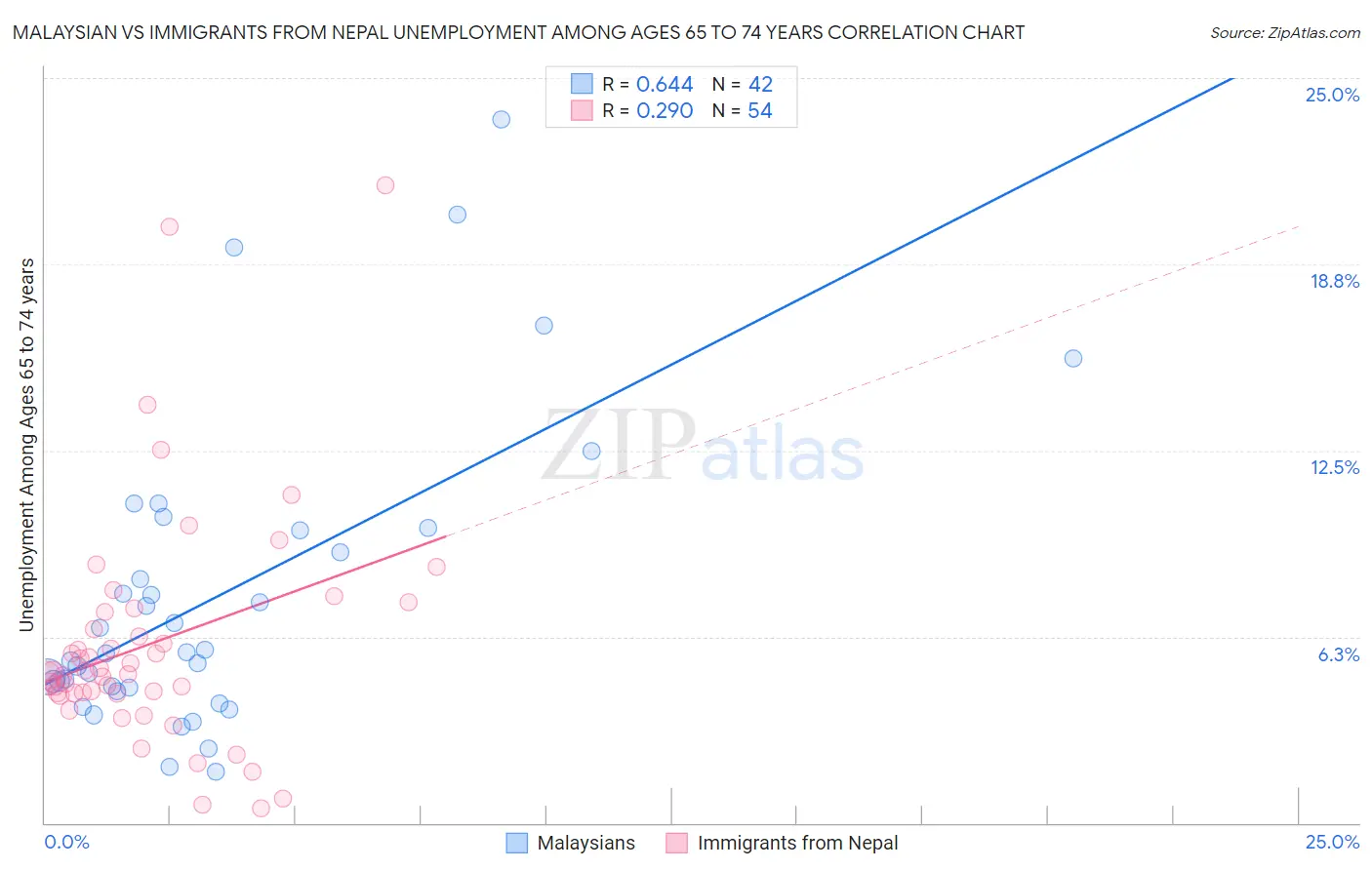Malaysian vs Immigrants from Nepal Unemployment Among Ages 65 to 74 years