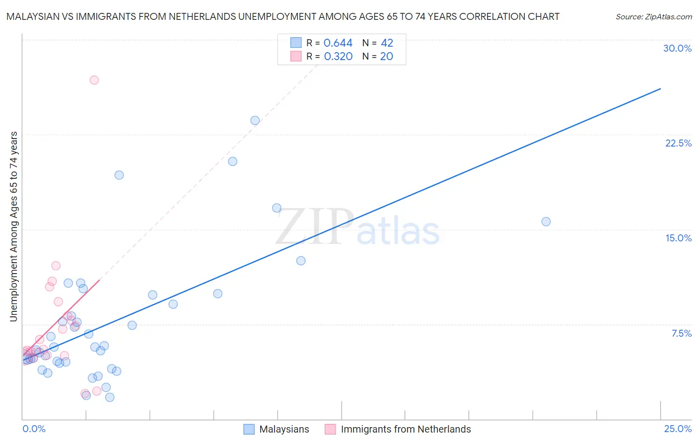 Malaysian vs Immigrants from Netherlands Unemployment Among Ages 65 to 74 years