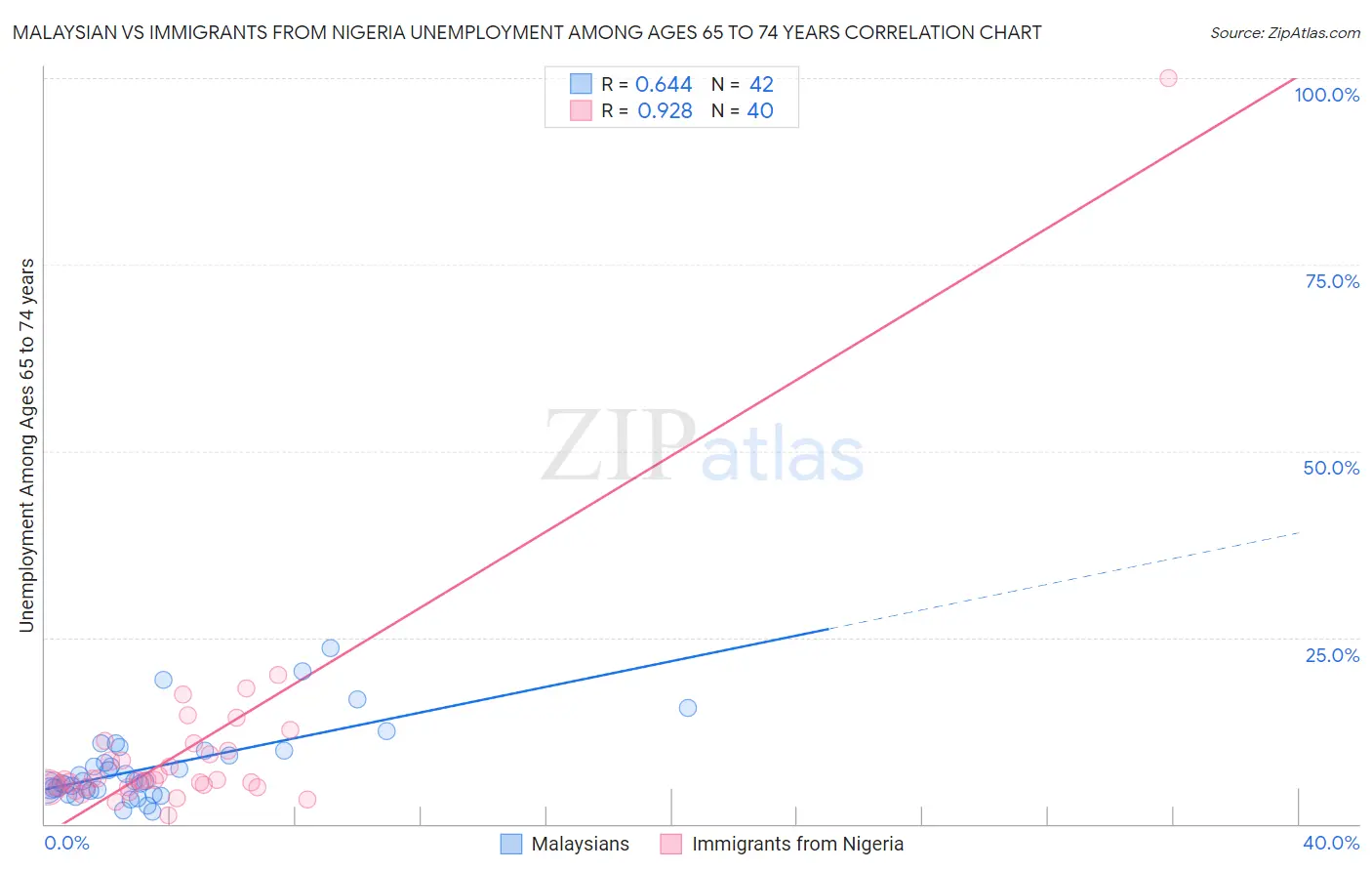 Malaysian vs Immigrants from Nigeria Unemployment Among Ages 65 to 74 years