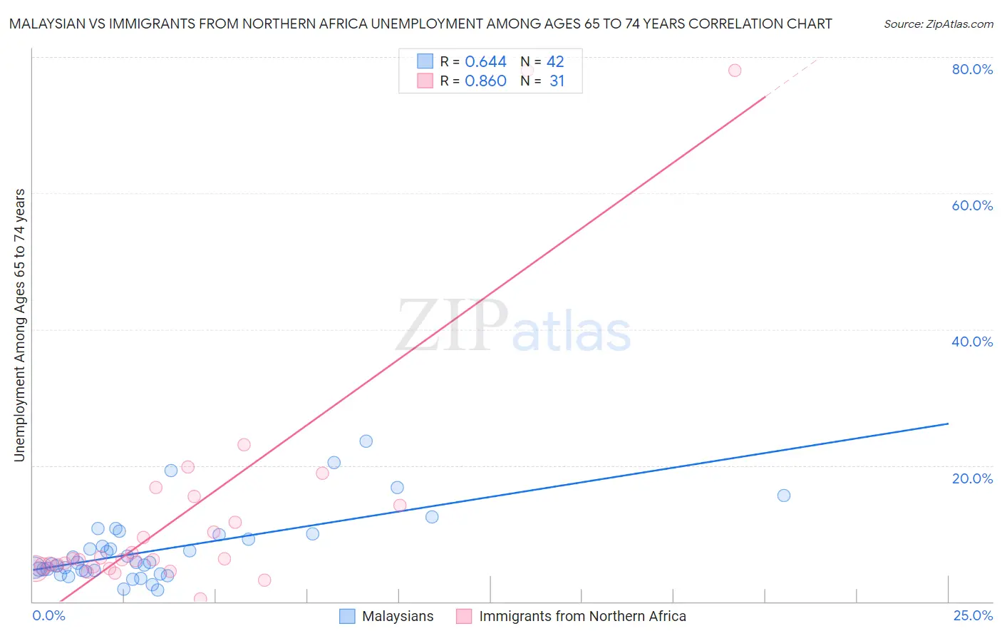 Malaysian vs Immigrants from Northern Africa Unemployment Among Ages 65 to 74 years