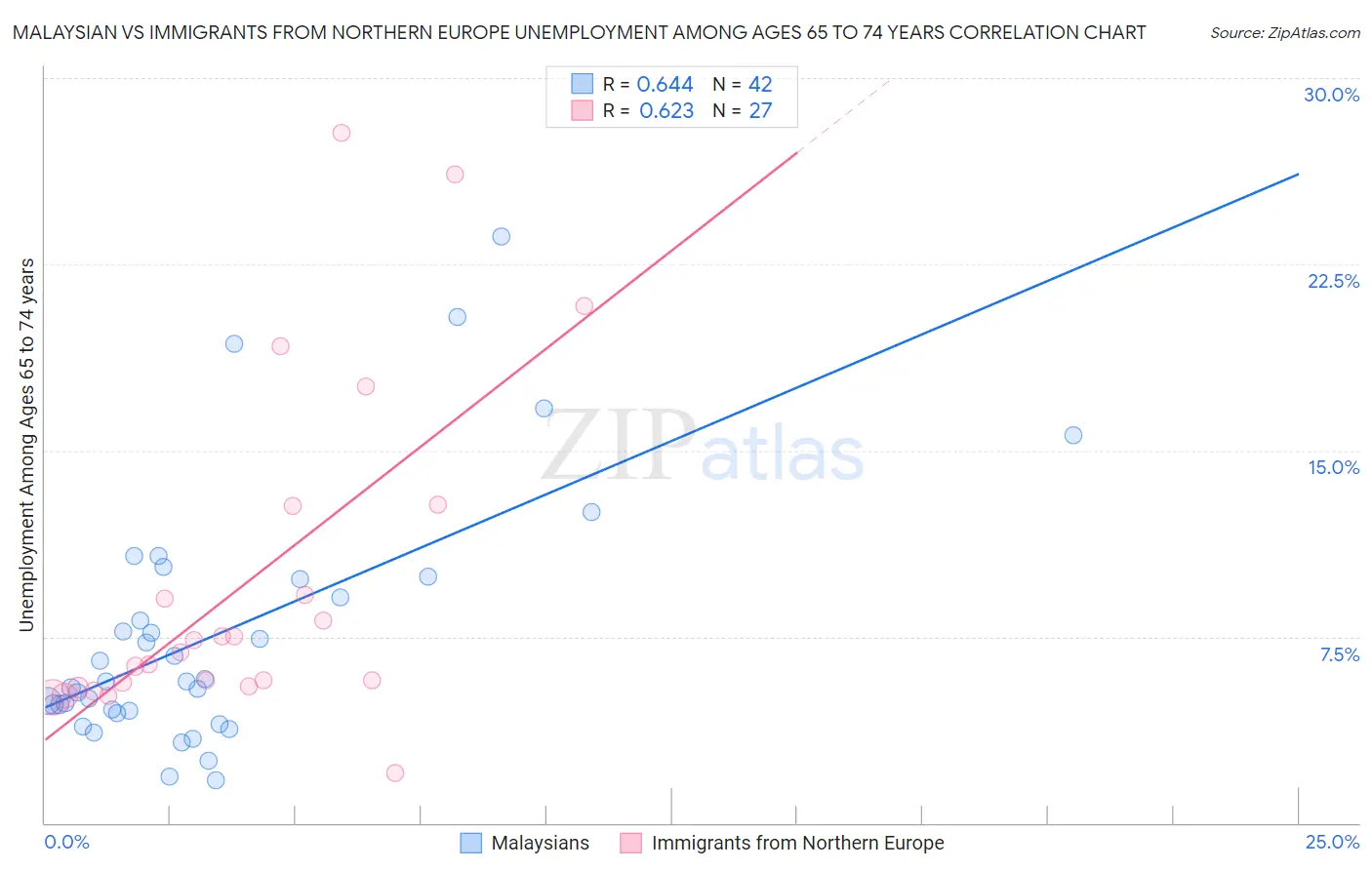 Malaysian vs Immigrants from Northern Europe Unemployment Among Ages 65 to 74 years