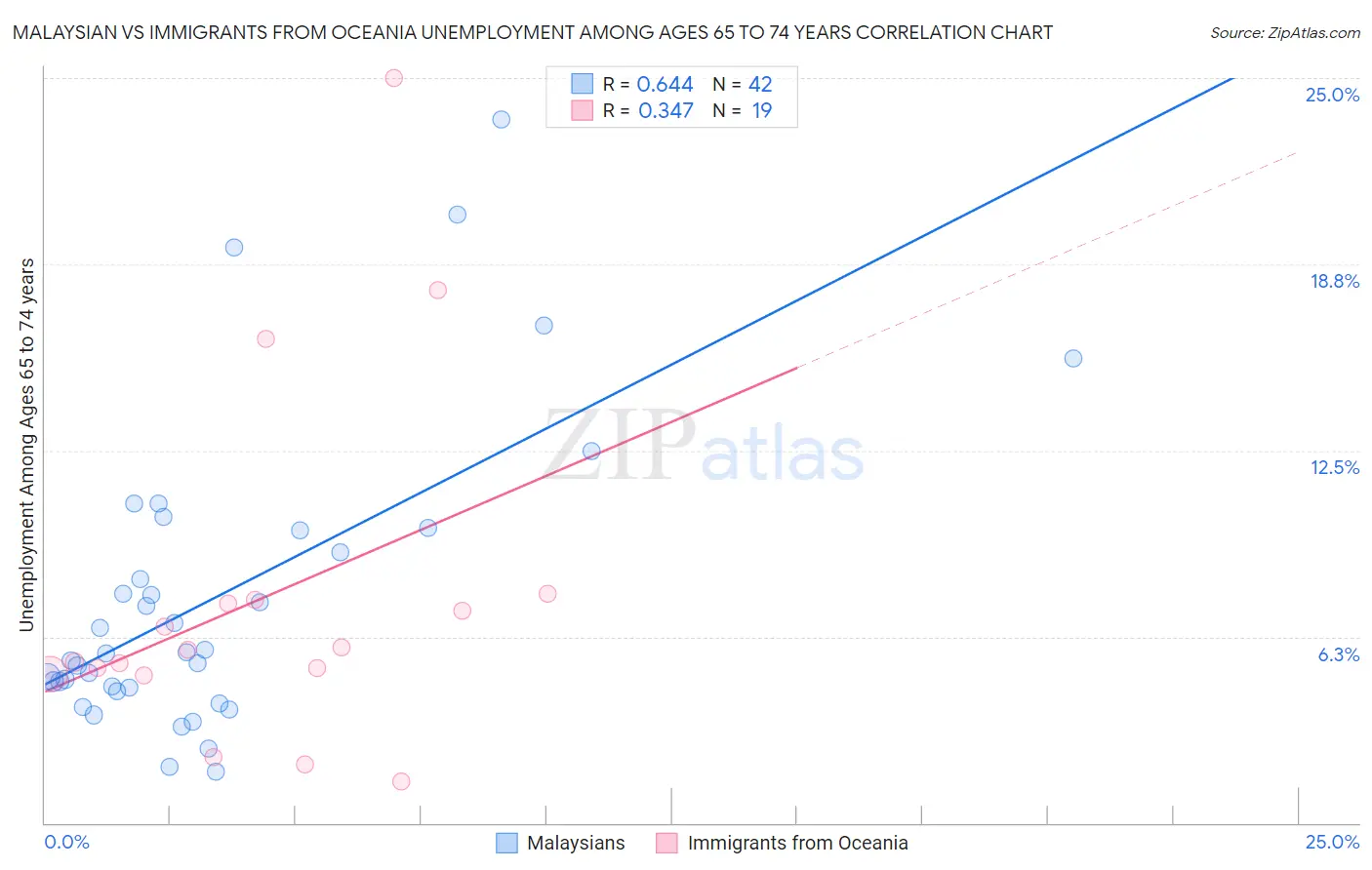 Malaysian vs Immigrants from Oceania Unemployment Among Ages 65 to 74 years