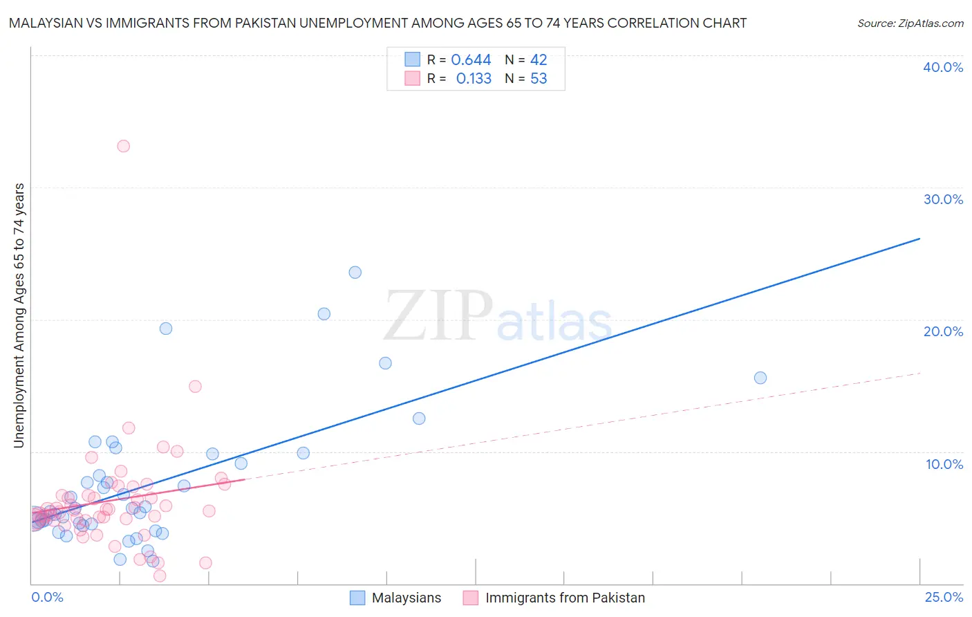 Malaysian vs Immigrants from Pakistan Unemployment Among Ages 65 to 74 years