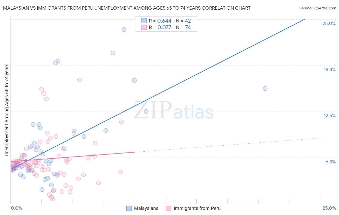 Malaysian vs Immigrants from Peru Unemployment Among Ages 65 to 74 years