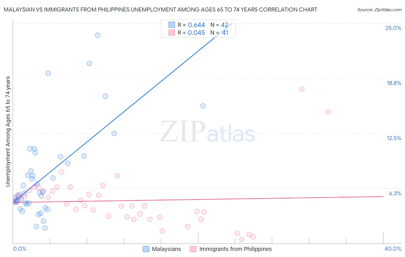 Malaysian vs Immigrants from Philippines Unemployment Among Ages 65 to 74 years