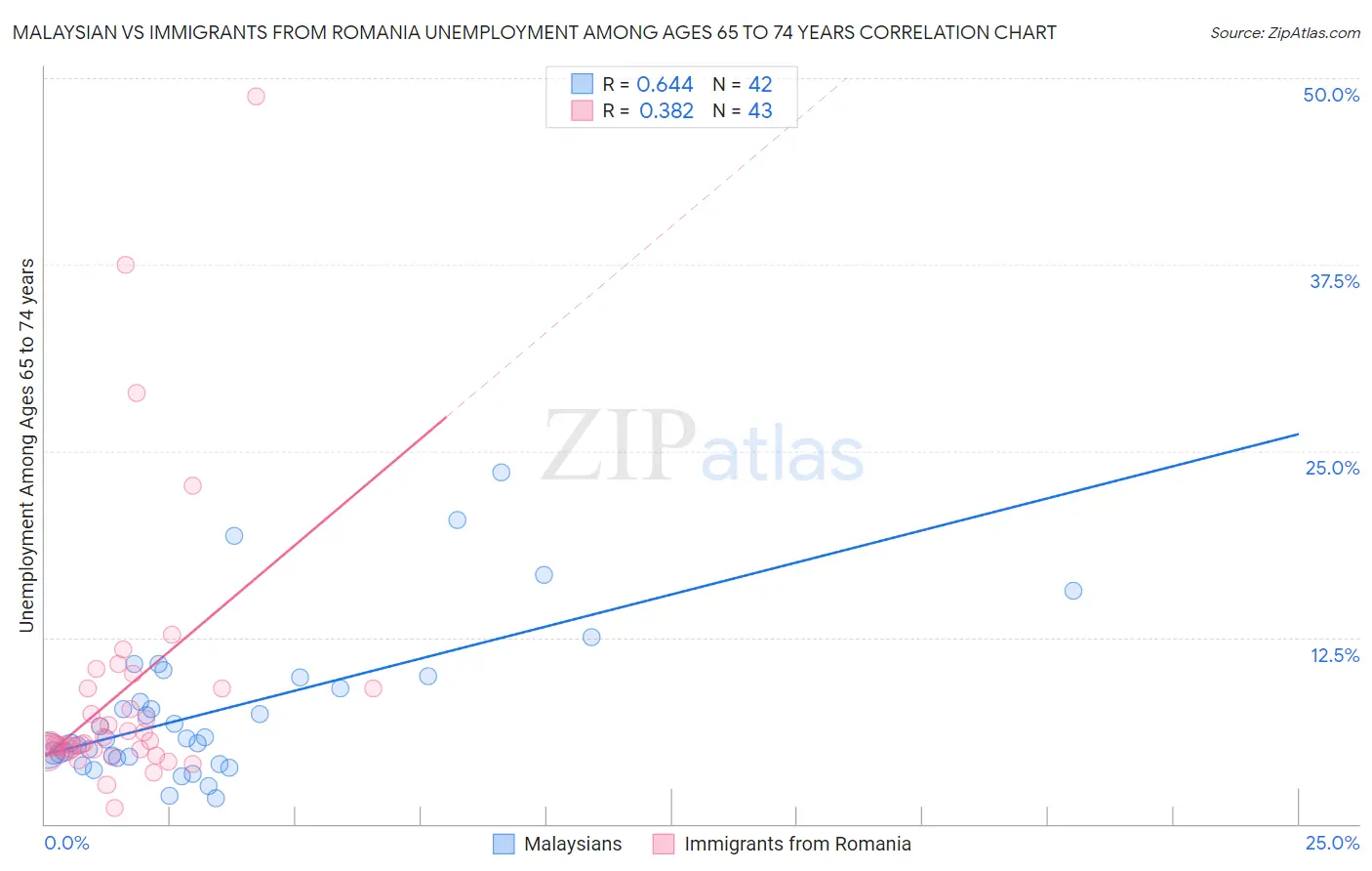 Malaysian vs Immigrants from Romania Unemployment Among Ages 65 to 74 years