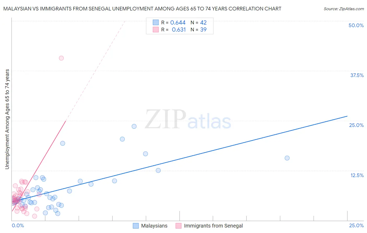 Malaysian vs Immigrants from Senegal Unemployment Among Ages 65 to 74 years