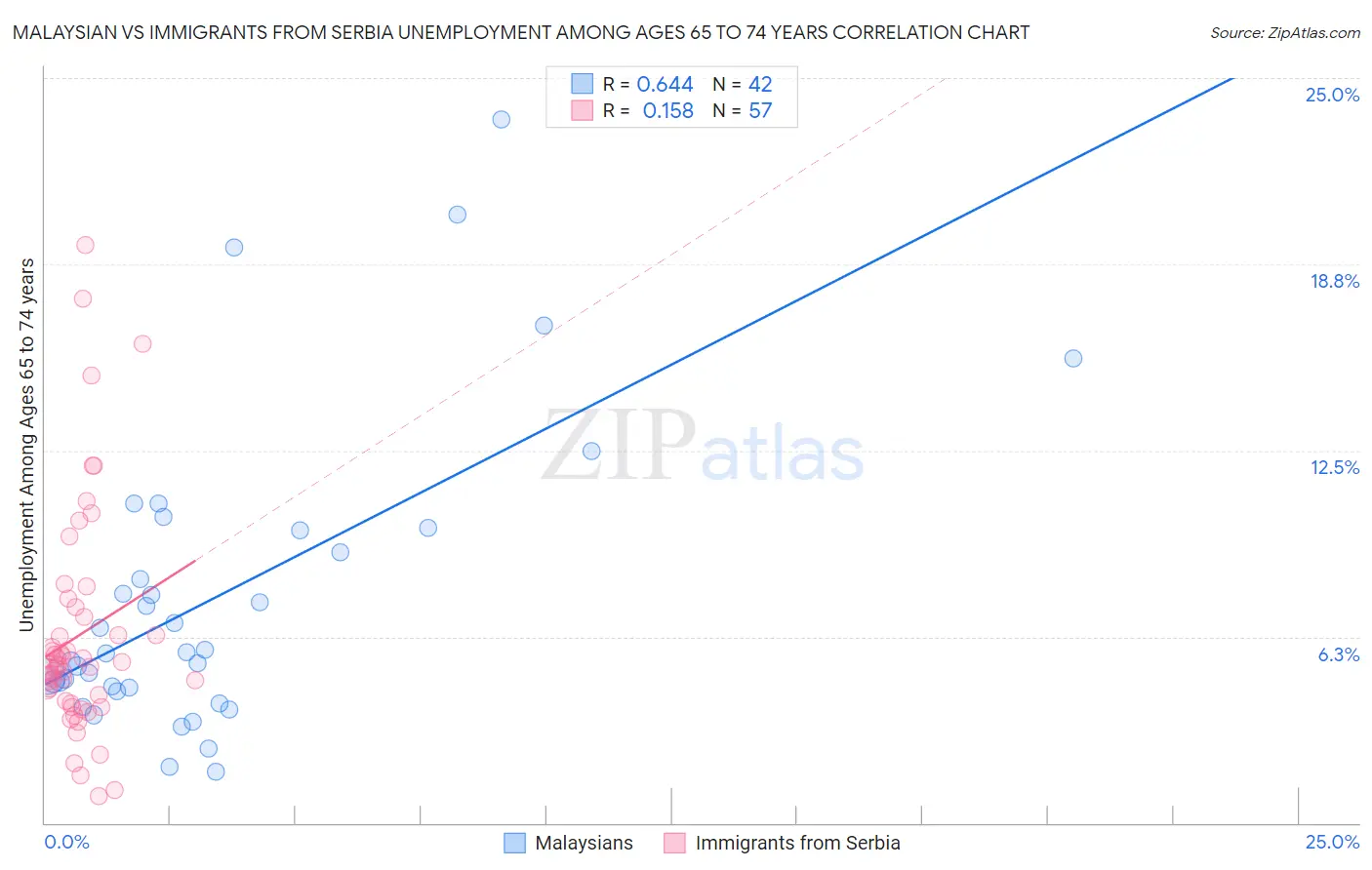 Malaysian vs Immigrants from Serbia Unemployment Among Ages 65 to 74 years