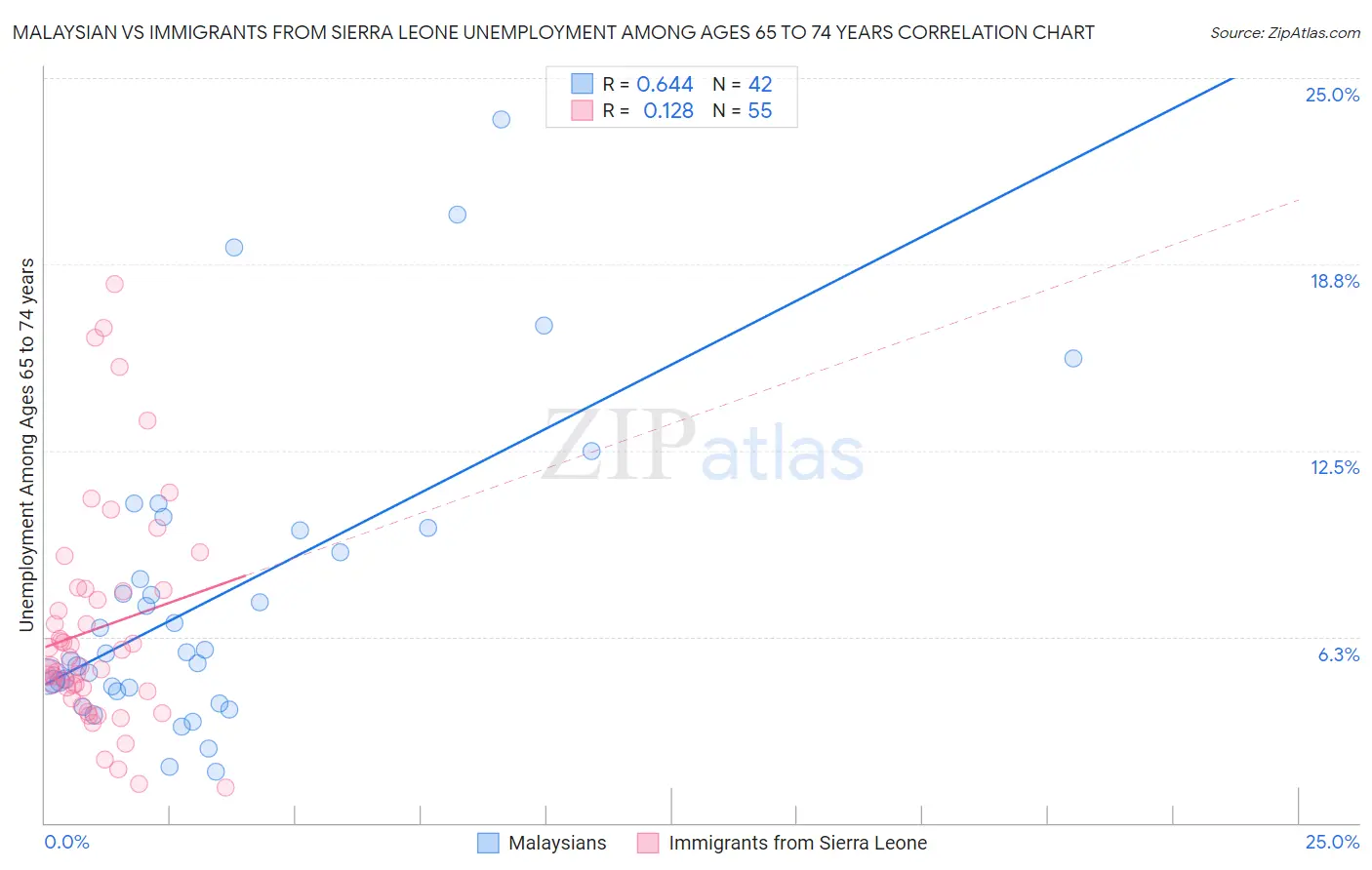 Malaysian vs Immigrants from Sierra Leone Unemployment Among Ages 65 to 74 years